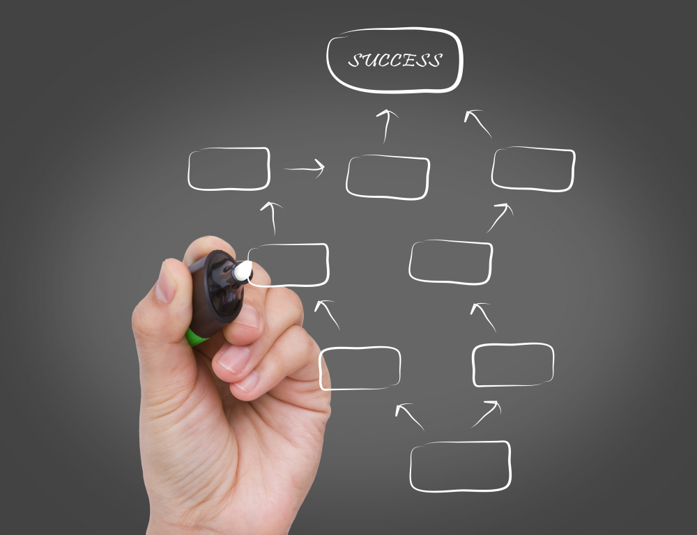 A hand drawn workflow with the goal of reaching success